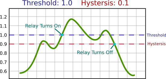 Single Sided Hysteresis Example