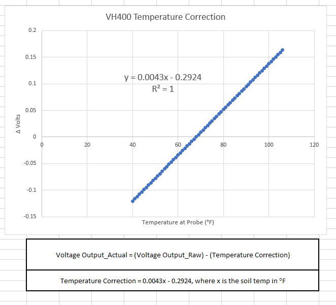 VH400 Temperature Compensation Equation