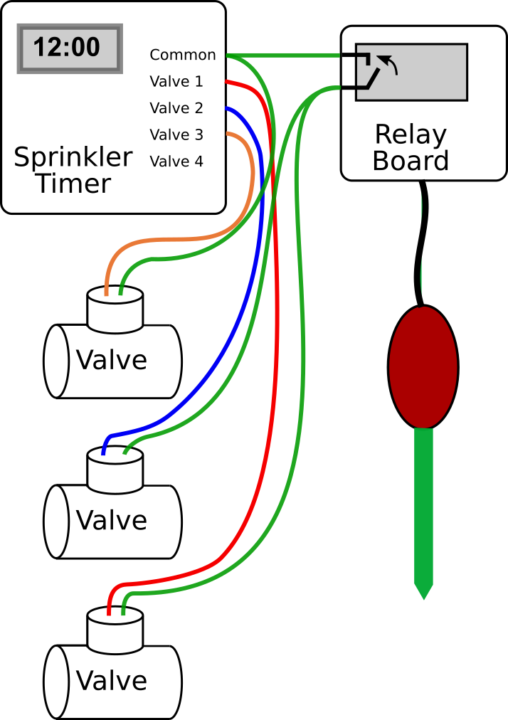 Hookup diagram for a single moisture sensor controlling multiple sprinkler valves.